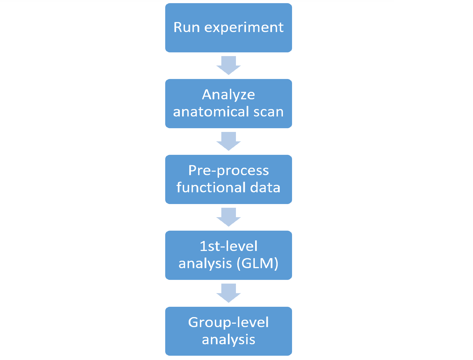 fMRI analysis flowchart
