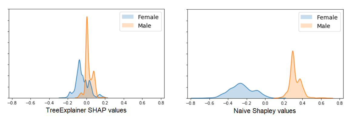 histogram of sex feature Shapley values