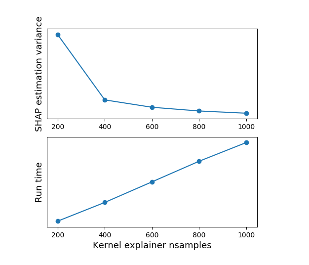 SHAP kernel explainer runtime and estimation variance as a function of nsamples